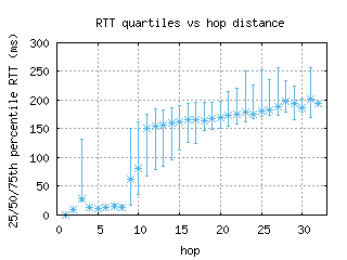 cld5-us/med_rtt_per_hop.html