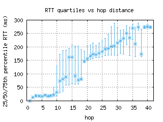 cld5-us/med_rtt_per_hop_v6.html