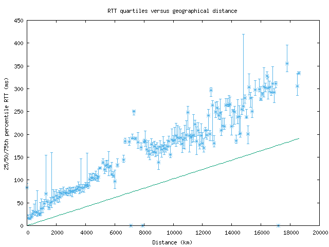 med_rtt_vs_dist.png