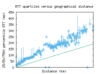 cld5-us/med_rtt_vs_dist.html