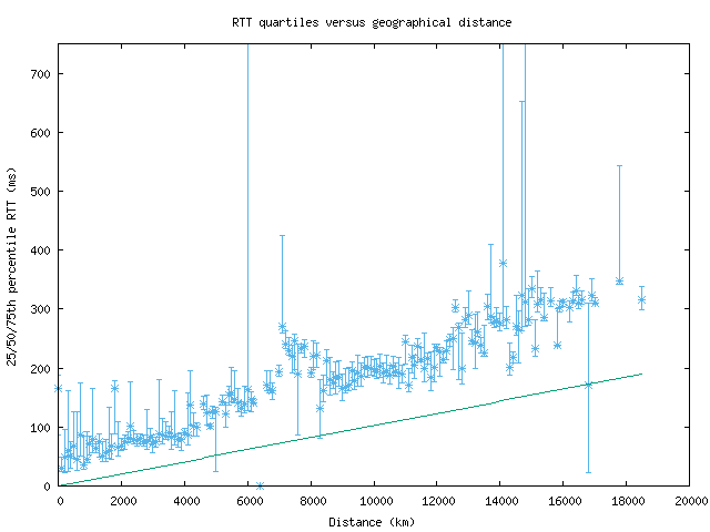 med_rtt_vs_dist_v6.png