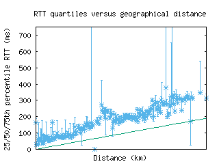 cld5-us/med_rtt_vs_dist_v6.html