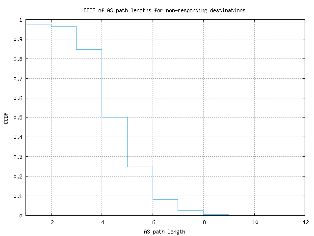 nonresp_as_path_length_ccdf.png