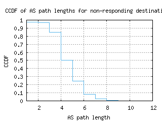 cld5-us/nonresp_as_path_length_ccdf.html