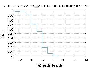 cld5-us/nonresp_as_path_length_ccdf_v6.html