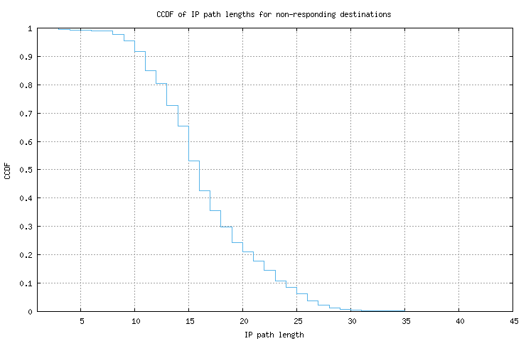 nonresp_path_length_ccdf_v6.png