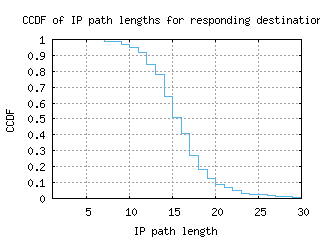 cld5-us/resp_path_length_ccdf.html