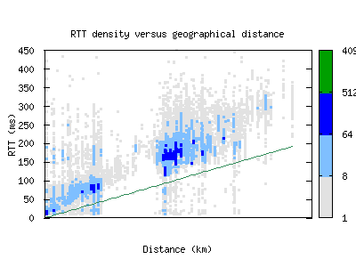 cld5-us/rtt_vs_distance.html