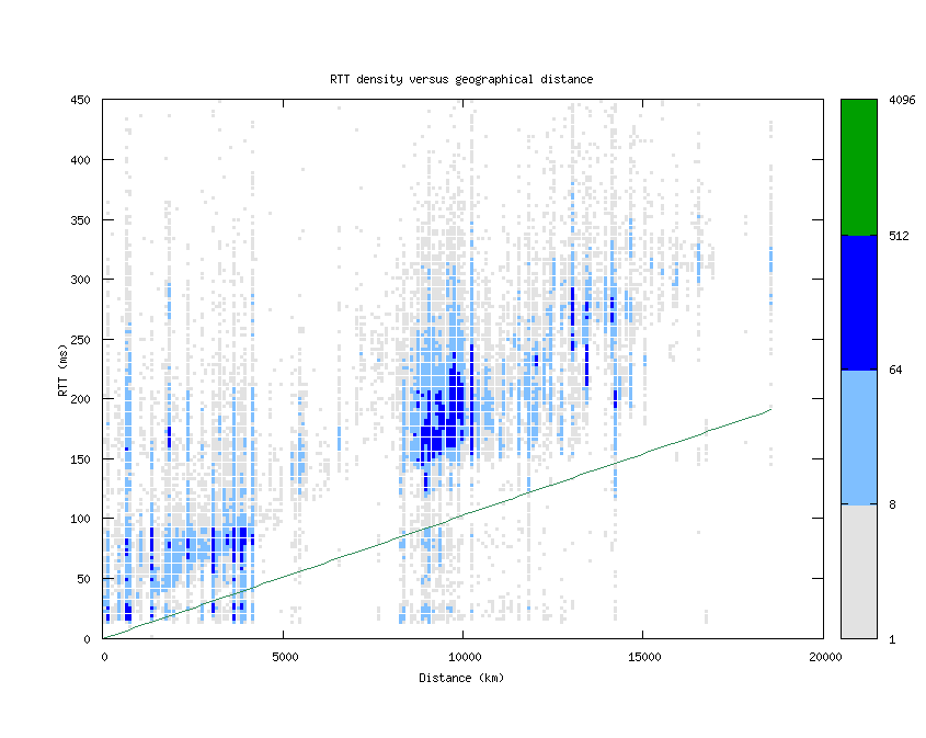 rtt_vs_distance_v6.png