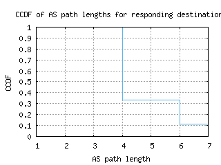 cld6-us/as_path_length_ccdf.html