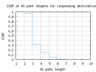cld6-us/as_path_length_ccdf_v6.html