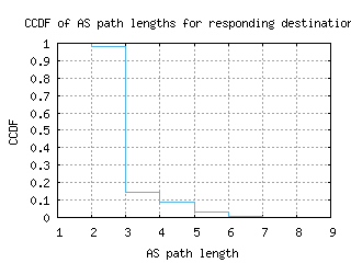 cld6-us/as_path_length_ccdf_v6.html