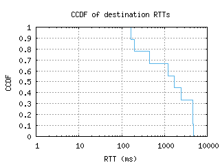 cld6-us/dest_rtt_ccdf.html