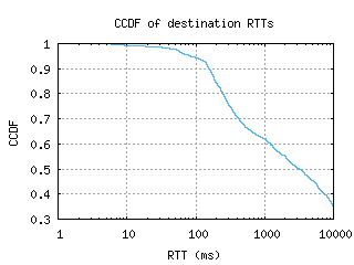 cld6-us/dest_rtt_ccdf_v6.html