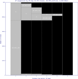 cld6-us/ip_dispersion.html