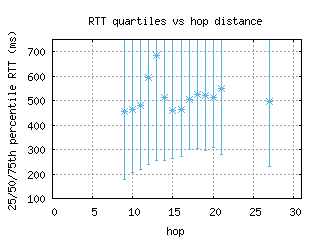 cld6-us/med_rtt_per_hop_v6.html