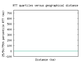 cld6-us/med_rtt_vs_dist.html