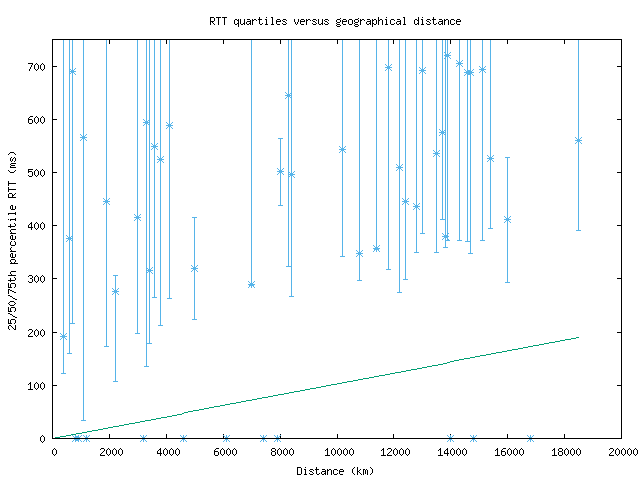 med_rtt_vs_dist_v6.png