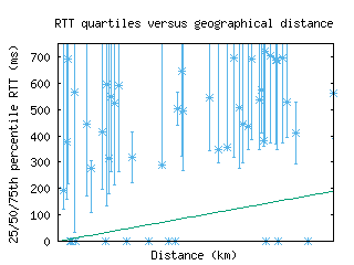 cld6-us/med_rtt_vs_dist_v6.html