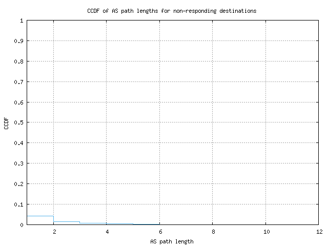 nonresp_as_path_length_ccdf_v6.png