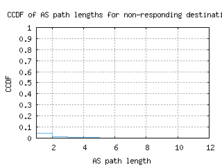 cld6-us/nonresp_as_path_length_ccdf_v6.html