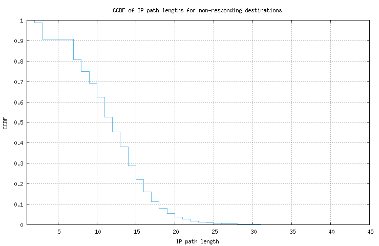 nonresp_path_length_ccdf.png