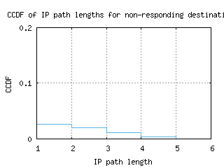 cld6-us/nonresp_path_length_ccdf.html