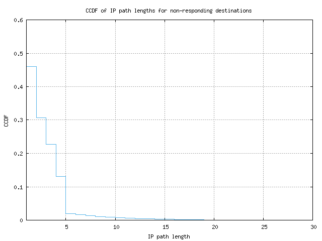 nonresp_path_length_ccdf_v6.png