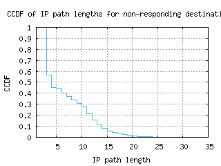 cld6-us/nonresp_path_length_ccdf_v6.html