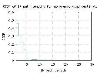 cld6-us/nonresp_path_length_ccdf_v6.html