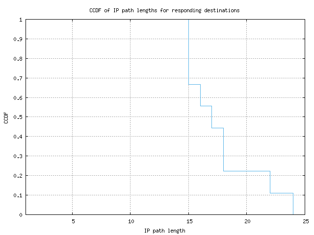 resp_path_length_ccdf.png
