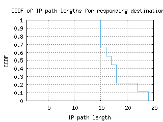 cld6-us/resp_path_length_ccdf.html