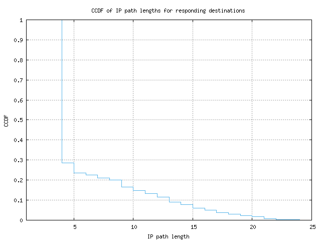 resp_path_length_ccdf_v6.png