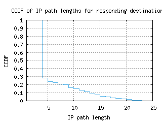 cld6-us/resp_path_length_ccdf_v6.html