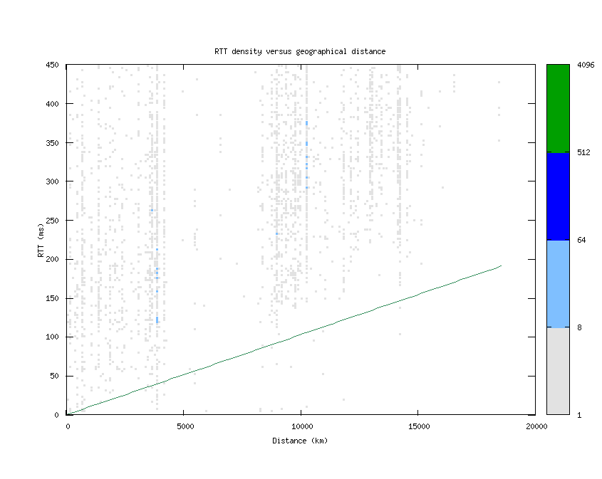 rtt_vs_distance_v6.png