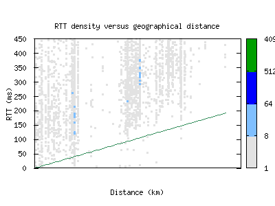 cld6-us/rtt_vs_distance_v6.html