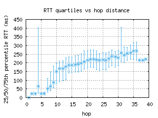 coe-us/med_rtt_per_hop_v6.html