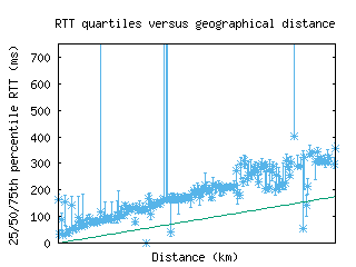 coe-us/med_rtt_vs_dist_v6.html