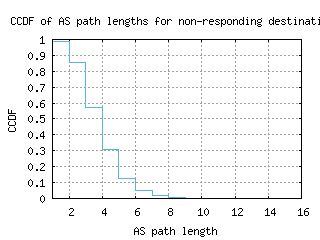 coe-us/nonresp_as_path_length_ccdf_v6.html
