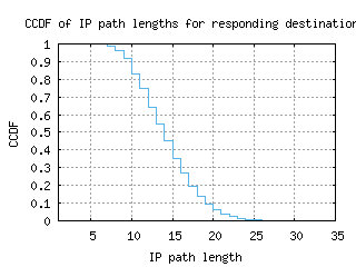 coe-us/resp_path_length_ccdf_v6.html