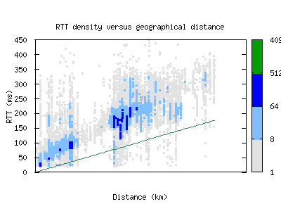 coe-us/rtt_vs_distance.html
