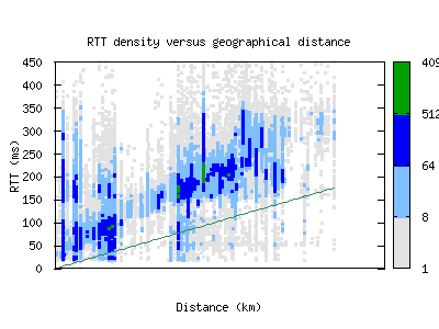 coe-us/rtt_vs_distance_v6.html