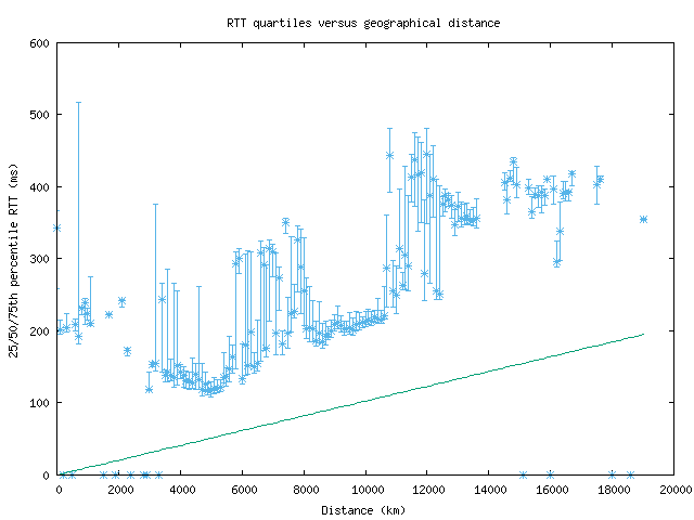 med_rtt_vs_dist.png