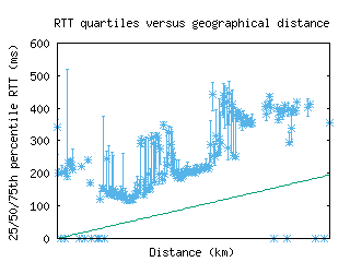 coo-bj/med_rtt_vs_dist.html