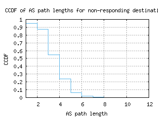 coo-bj/nonresp_as_path_length_ccdf.html