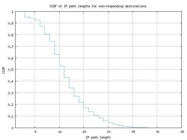 nonresp_path_length_ccdf.png