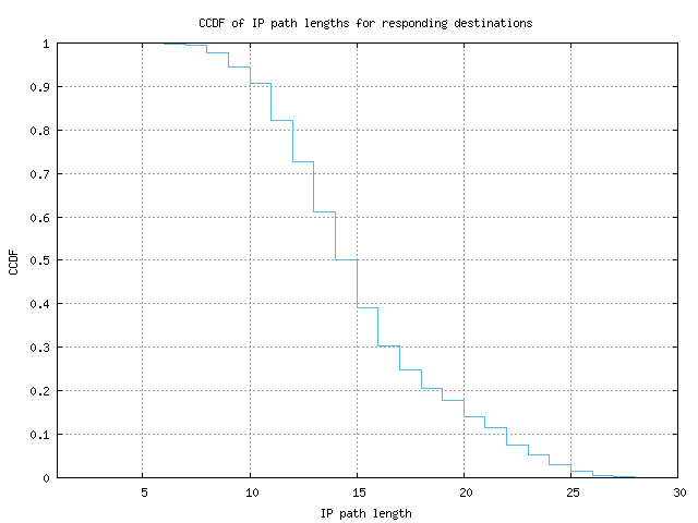 resp_path_length_ccdf.png