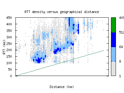 coo-bj/rtt_vs_distance.html