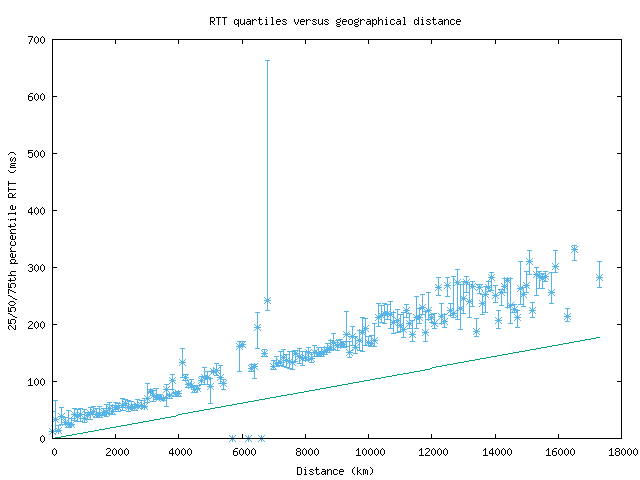 med_rtt_vs_dist.png