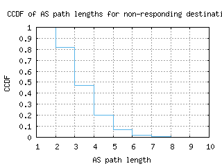 cos-us/nonresp_as_path_length_ccdf.html